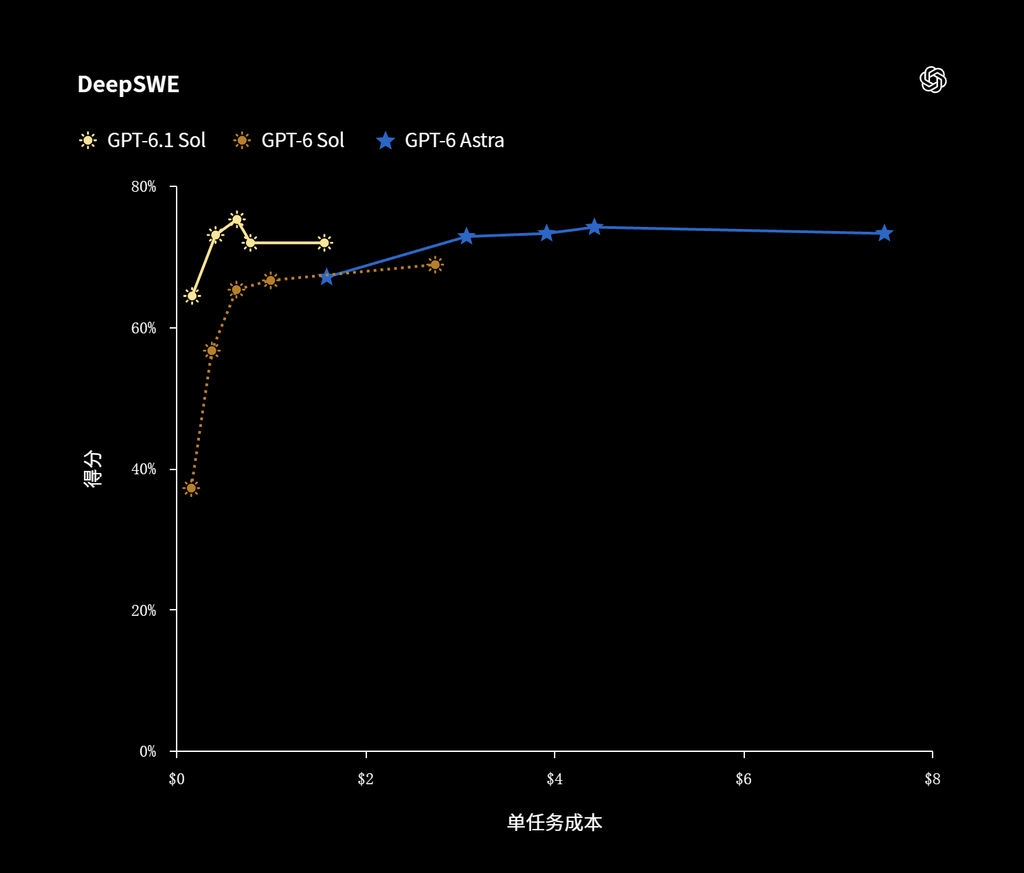 OpenAI推出GPT‑6.1 Sol模型,性能接近Astra、仅1/5成本