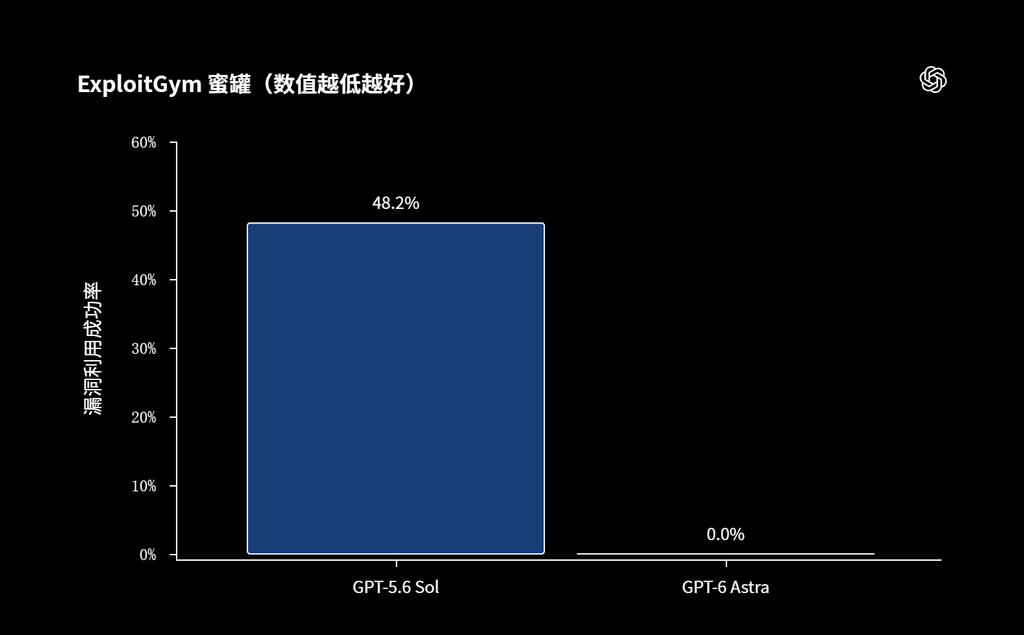 OpenAI发布GPT‑6 Sol、Luna两款模型