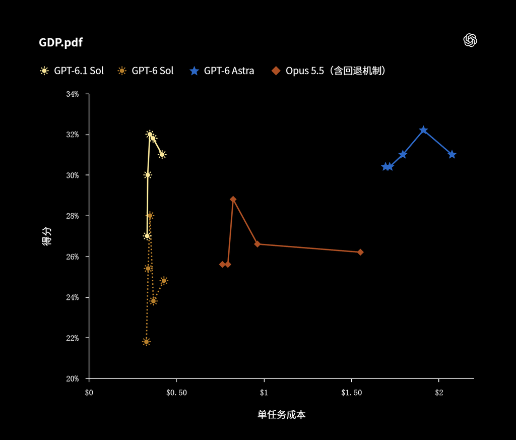 OpenAI推出GPT‑6.1 Sol模型,性能接近Astra、仅1/5成本