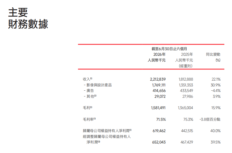 美图公司2026财年半年报