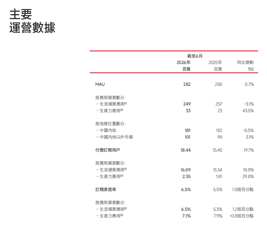 美图公司2026财年半年报