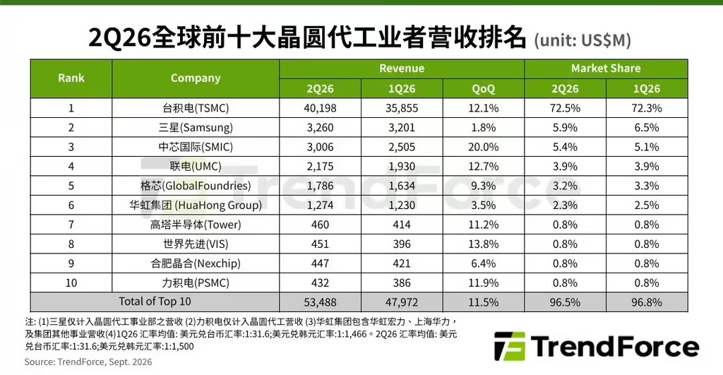 TrendForce：2026年Q2全球十大晶圆代工厂总产值近534.9亿美元，创下历史新高