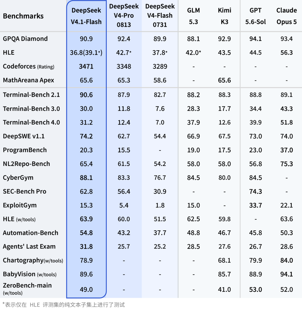 DeepSeek V4.1 Flash
