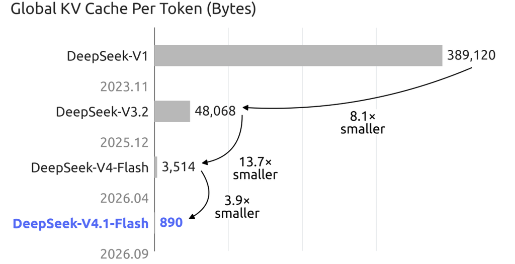 DeepSeek V4.1 Flash