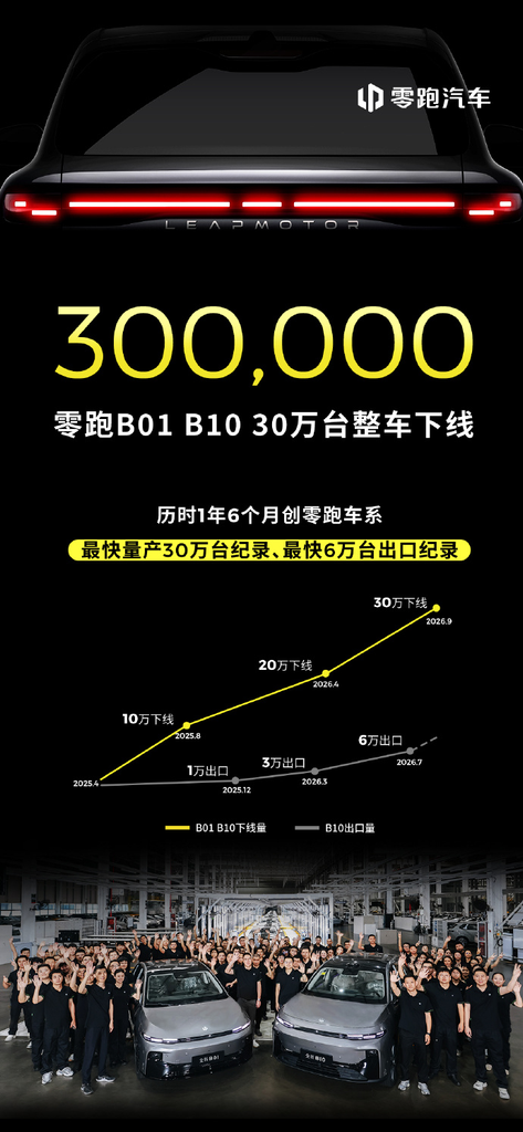 零跑B系双子星B01/B10量产下线突破30万台