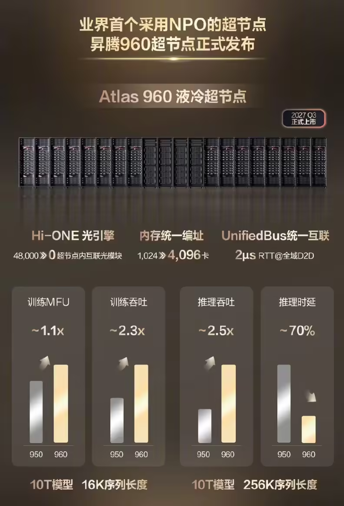华为发布全球首款NPO技术昇腾960超节点,计划2027年Q3上市