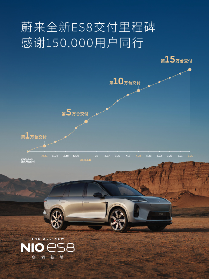 蔚来全新ES8达成第15万台交付