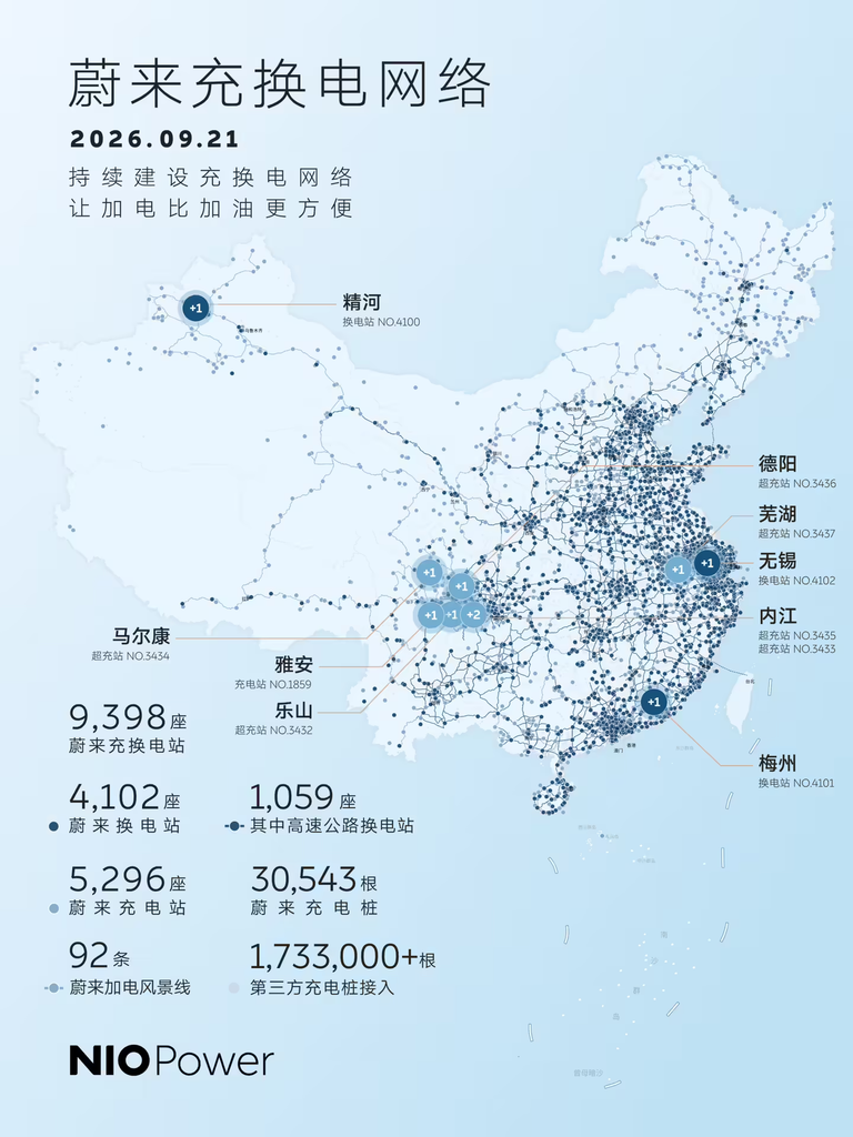 截至9月21日,蔚来全国累计建成9398座充换电站,包含4102座换电站、5296座充电站,充电桩合计30543根;平台累计完成换电服务超1.2亿次。