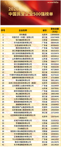 2026中国民企500强发布：京东阿里破万亿领跑，恒力华为比亚迪包揽制造前三，服务业京东阿里腾讯前三
