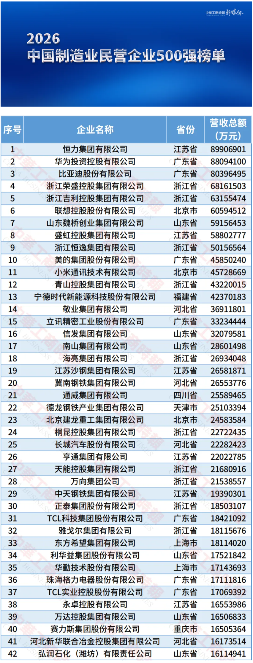 2026中国制造业民营企业500强