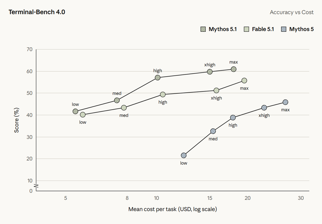 Anthropic推出Claude Fable 5.1与Mythos 5.1