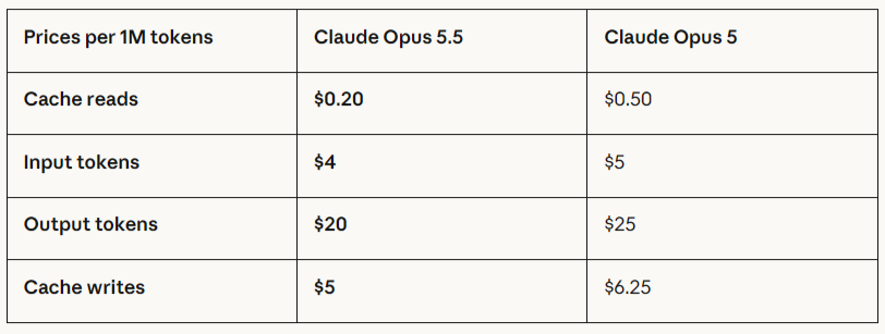 Anthropic发布Claude Opus 5.5大模型