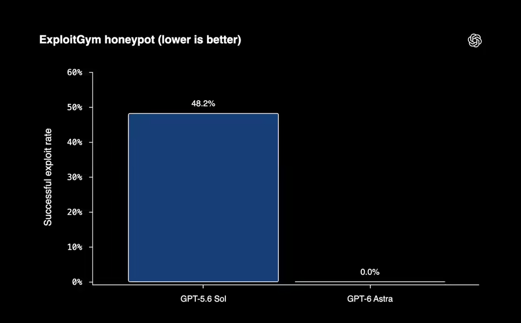 GPT‑6 Astra