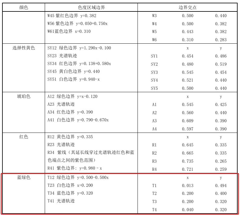 工信部就汽车车灯新国标公开征求意见，智驾小蓝灯纳入规范，多项灯光使用规则更新