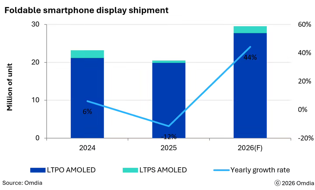 Omdia报告：宽屏折叠成为行业新趋势，2026年占折叠面板出货44%