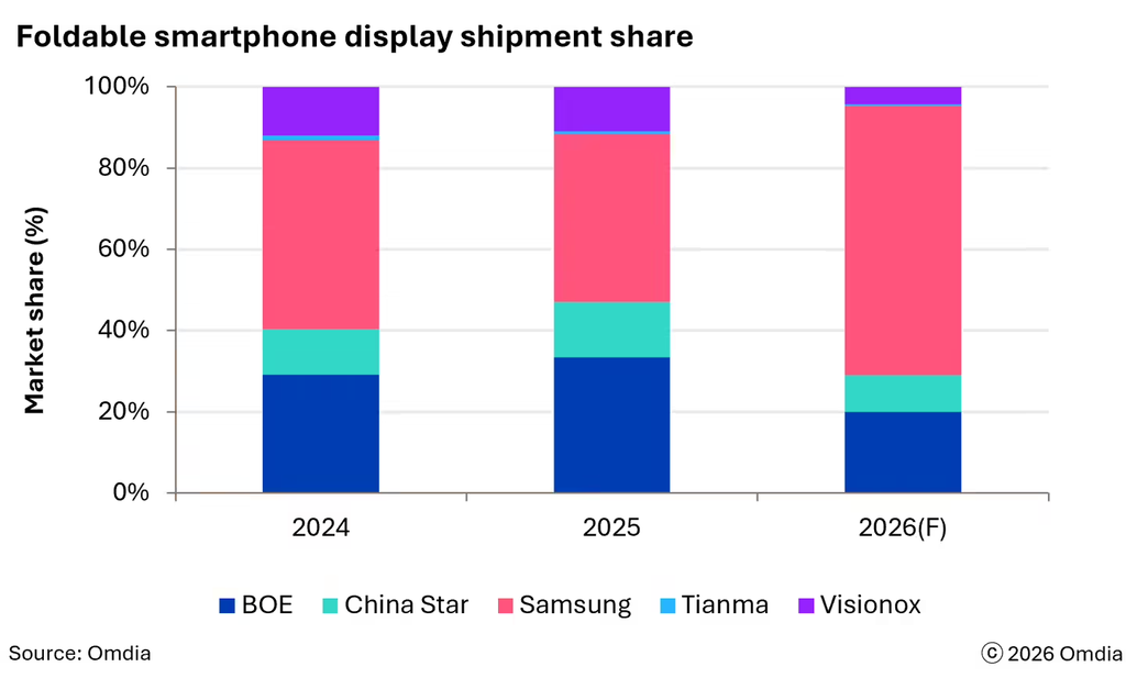 Omdia报告：宽屏折叠成为行业新趋势，2026年占折叠面板出货44%