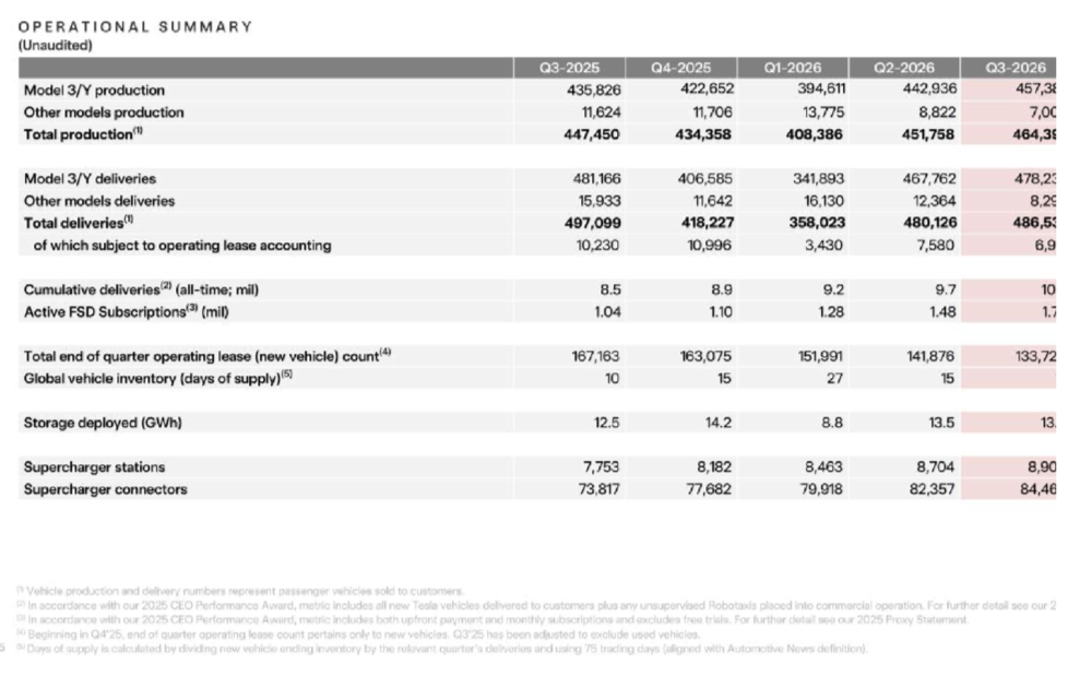 特斯拉发布2026财年第三财季财报,归母净利润同比下滑43%