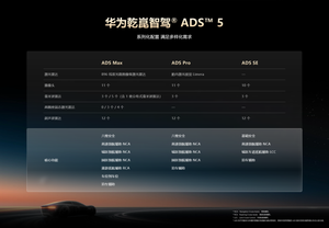 华为官网披露乾崑智驾ADS 5各版本差异，Max独享漫游巡航辅助RCA、车位到车位功能