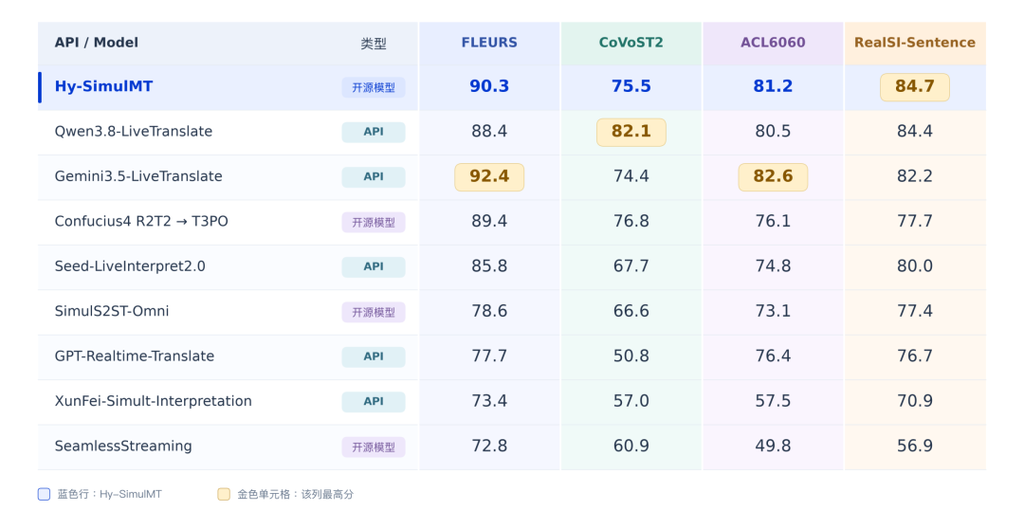腾讯混元同声传译大模型Hy‑SimulMT开源,3秒响应速度超越人类专业译员