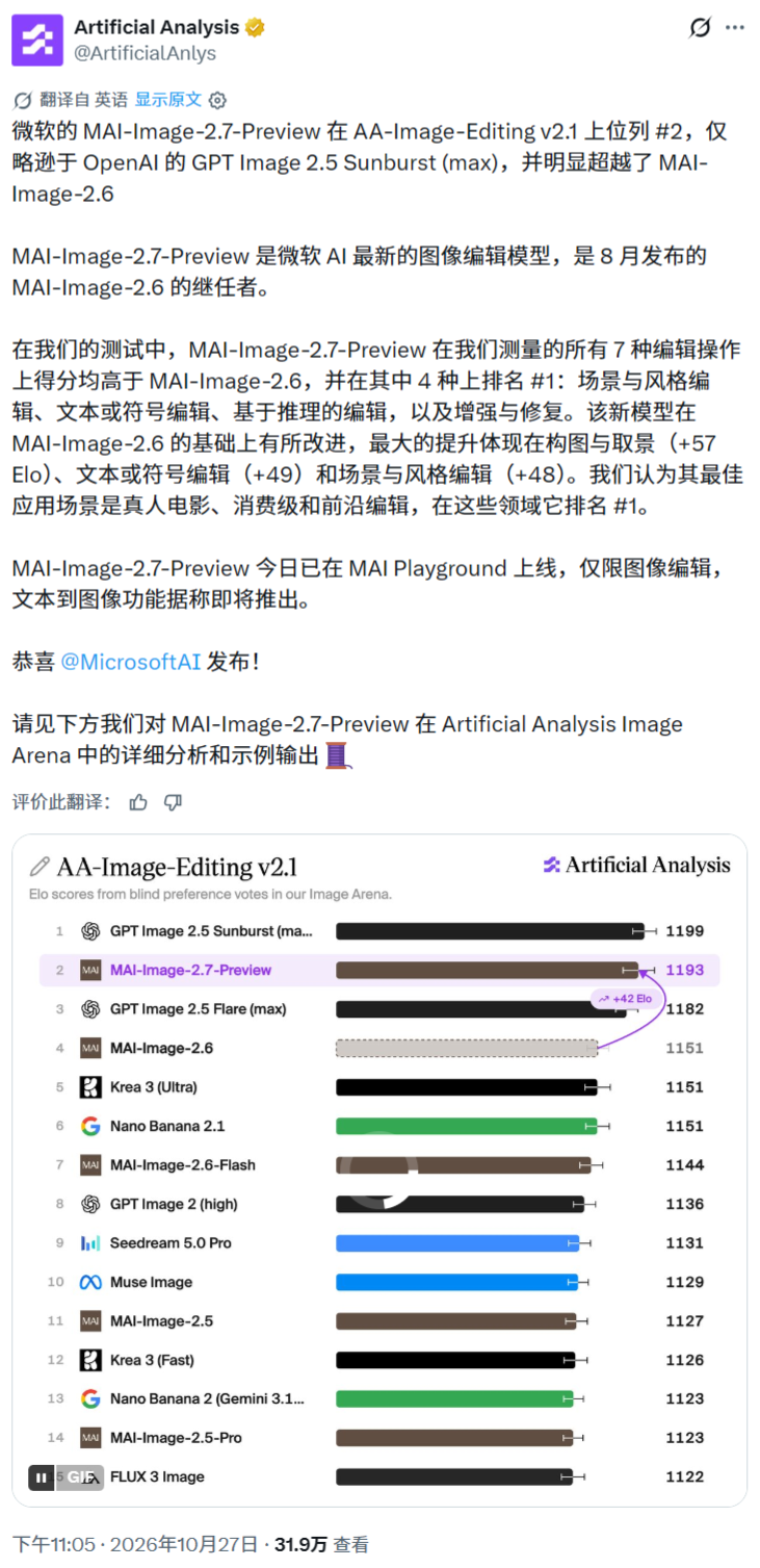 微软发布MAI‑Image‑2.7‑Preview图像编辑模型，评测位列全球第二