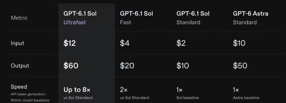 OpenAI推出GPT‑6.1 Sol Ultrafast极速版本,速度最高8倍、定价为标准版6倍