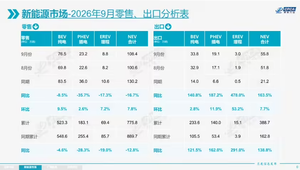 乘联分会：9月新能源乘用车出口55.8万辆同比增163.5%，比亚迪17.6万辆领跑