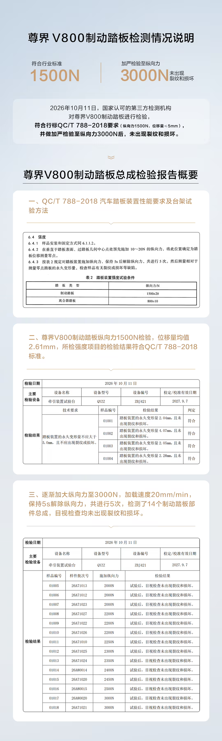 尊界V800制动踏板第三方检测出炉：1500N位移＜5mm，加严至3000N无裂纹损坏