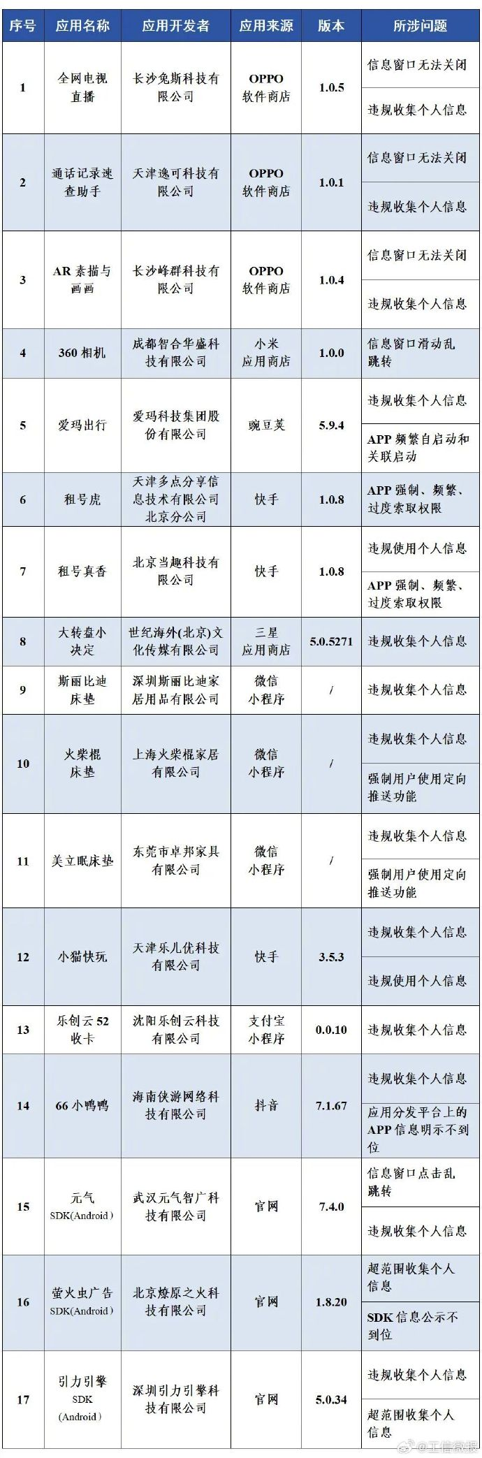 工信部通报17款存在侵害用户权益行为的App及SDK