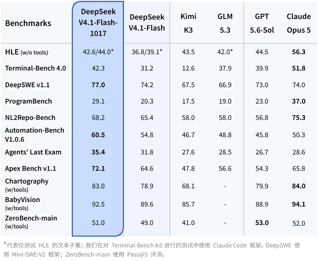DeepSeek V4.1 Flash‑1017新版本发布