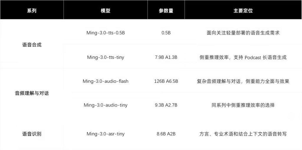 蚂蚁百灵开源Ming‑3.0语音系列模型，五大模型覆盖语音全链路